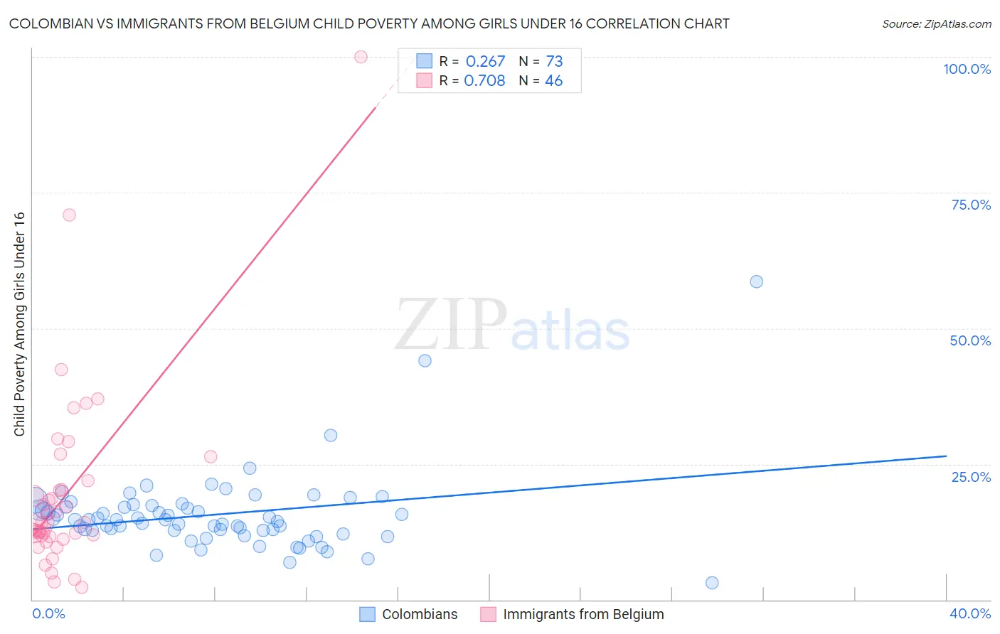 Colombian vs Immigrants from Belgium Child Poverty Among Girls Under 16