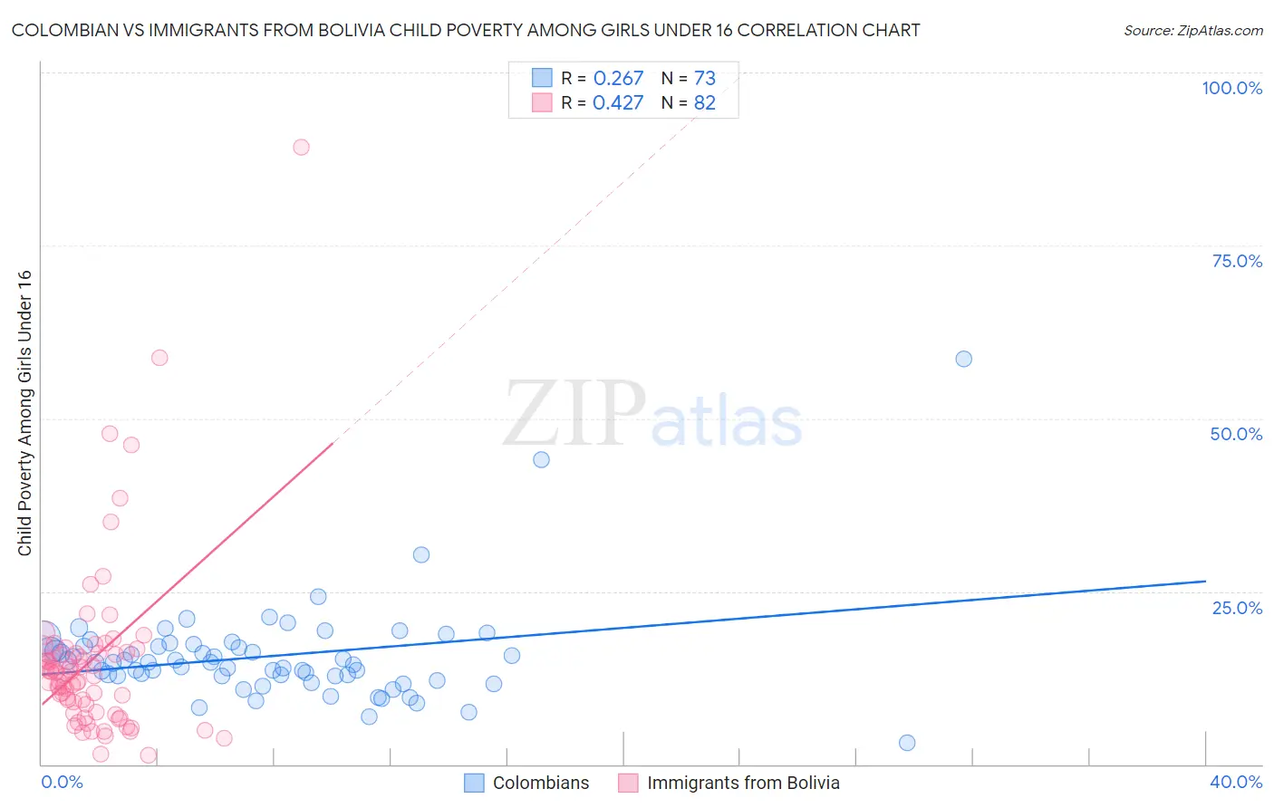 Colombian vs Immigrants from Bolivia Child Poverty Among Girls Under 16