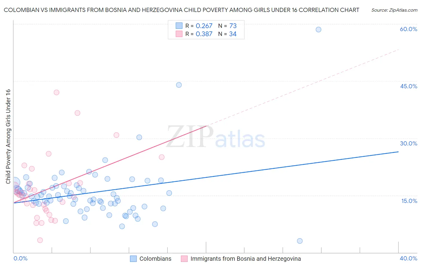 Colombian vs Immigrants from Bosnia and Herzegovina Child Poverty Among Girls Under 16