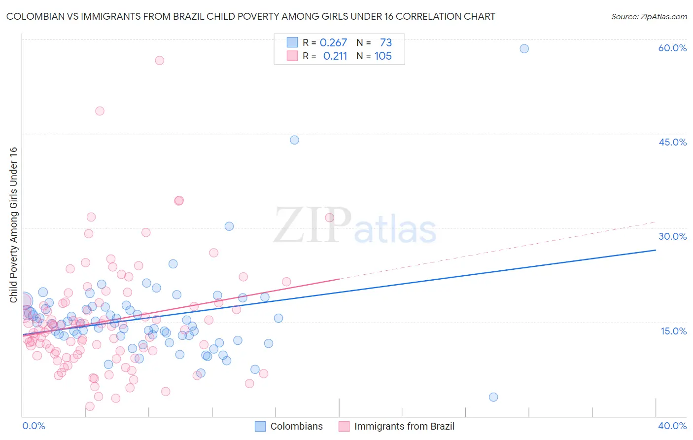 Colombian vs Immigrants from Brazil Child Poverty Among Girls Under 16