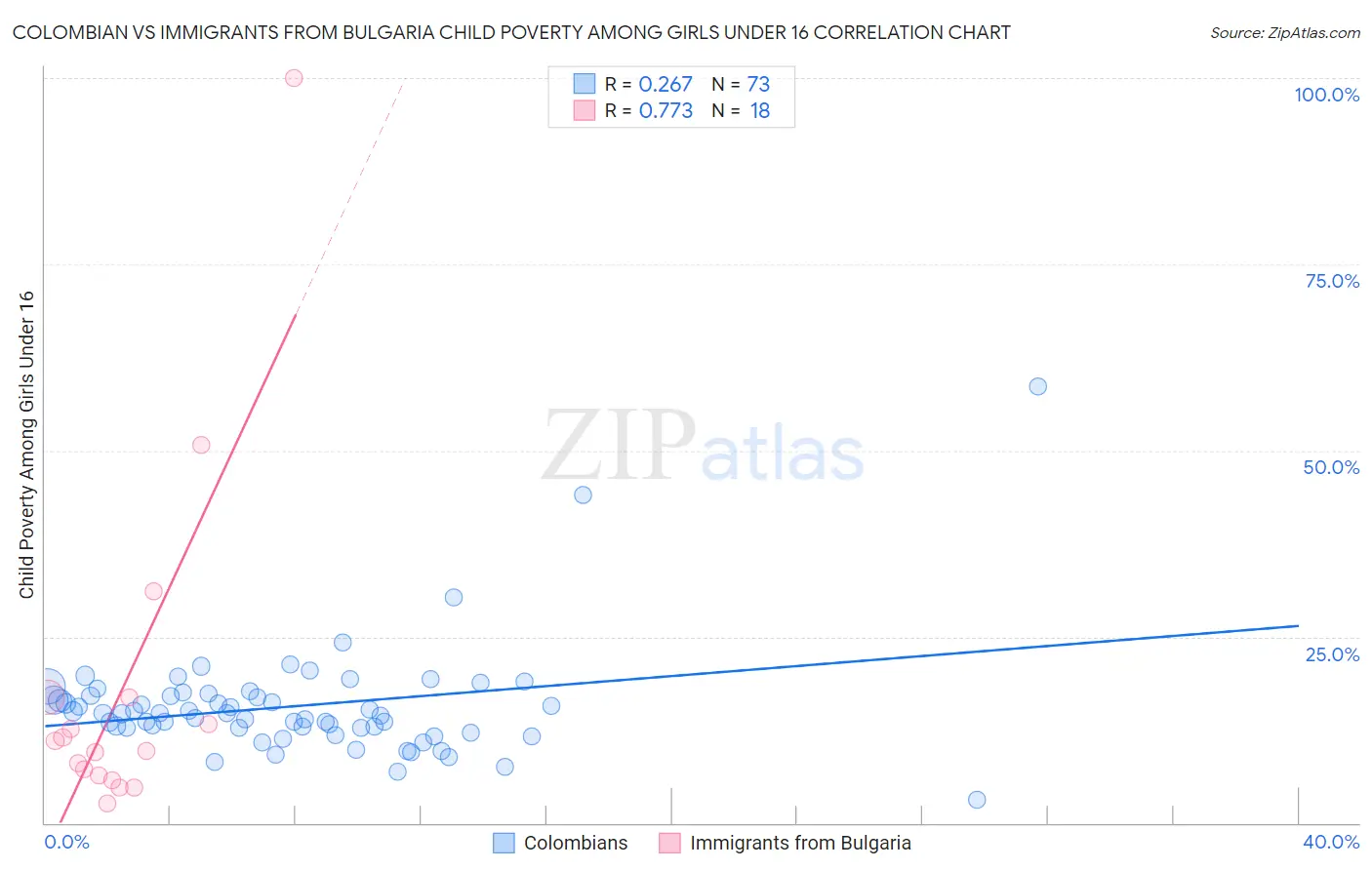 Colombian vs Immigrants from Bulgaria Child Poverty Among Girls Under 16