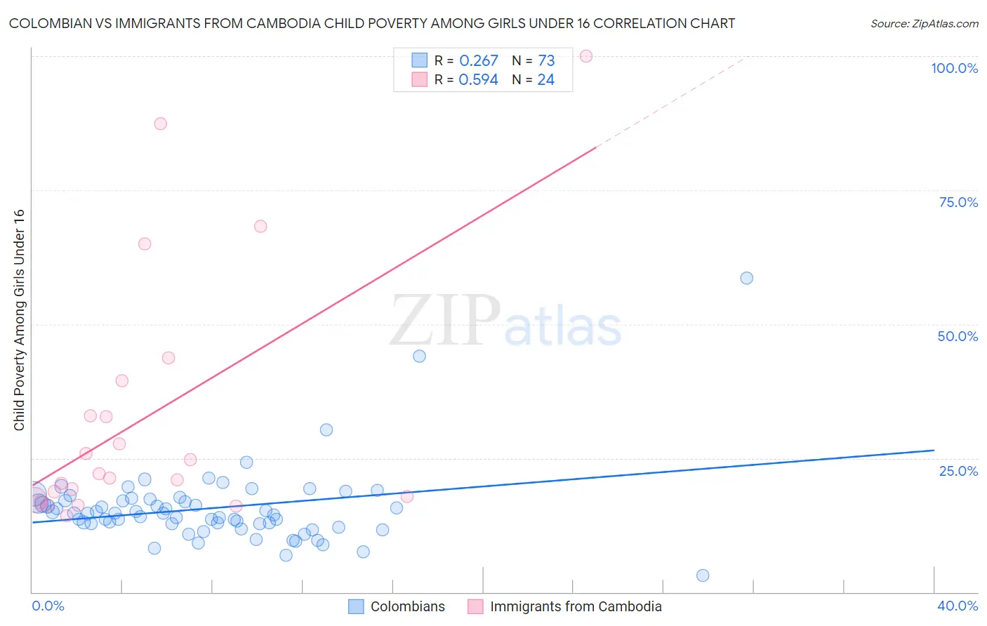 Colombian vs Immigrants from Cambodia Child Poverty Among Girls Under 16