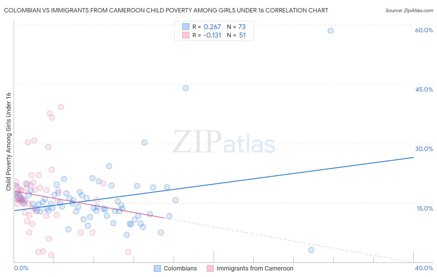 Colombian vs Immigrants from Cameroon Child Poverty Among Girls Under 16
