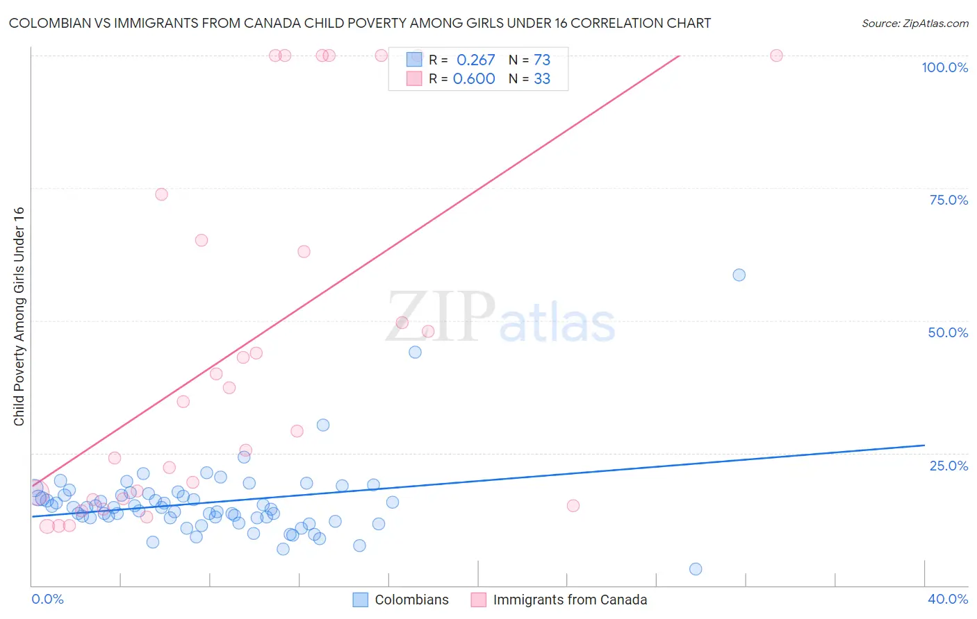 Colombian vs Immigrants from Canada Child Poverty Among Girls Under 16