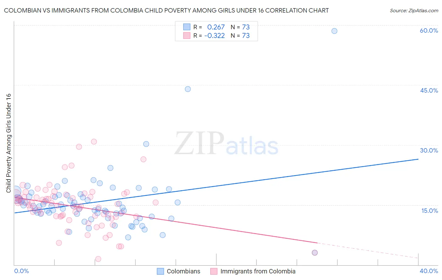 Colombian vs Immigrants from Colombia Child Poverty Among Girls Under 16