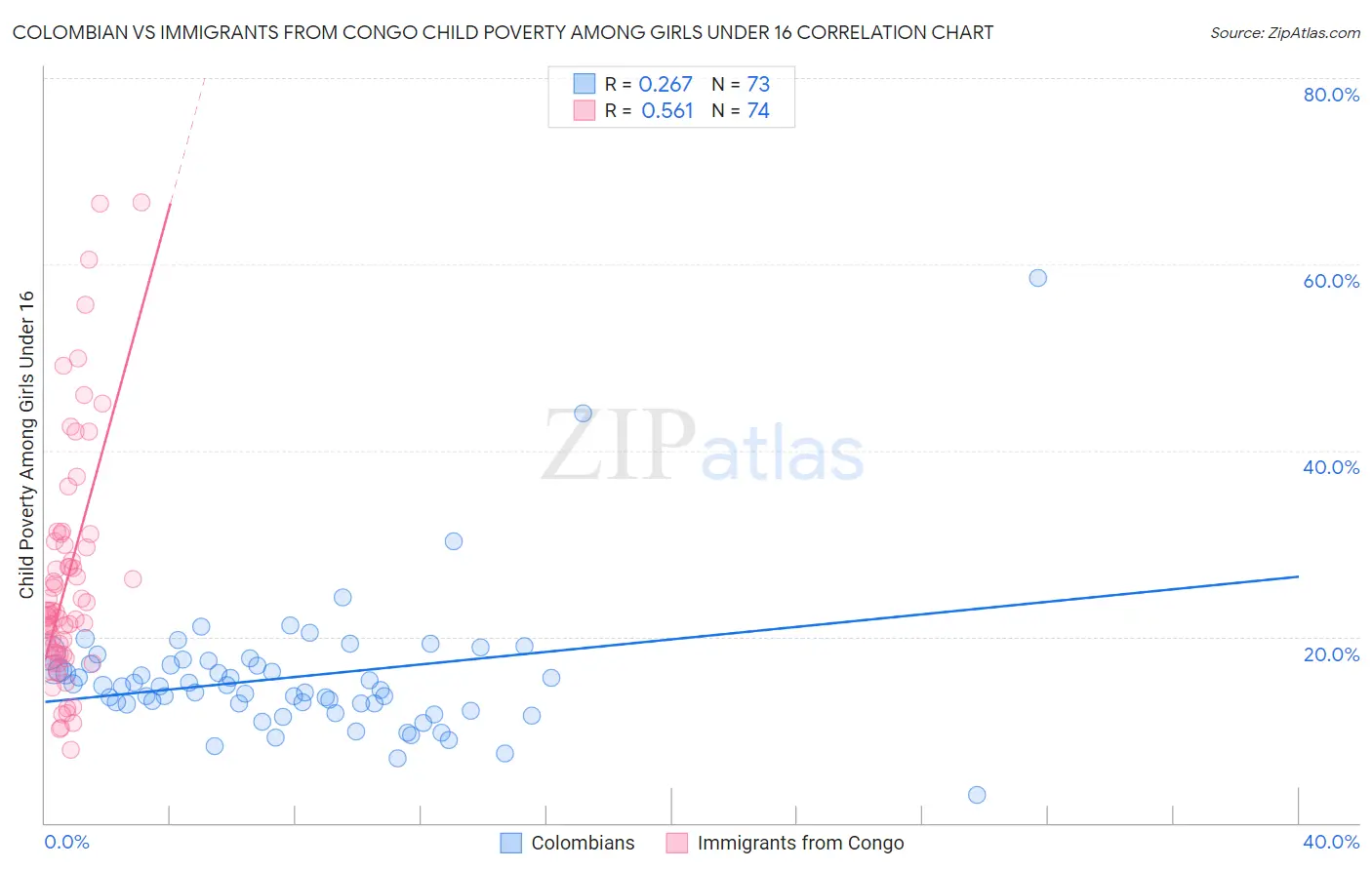 Colombian vs Immigrants from Congo Child Poverty Among Girls Under 16