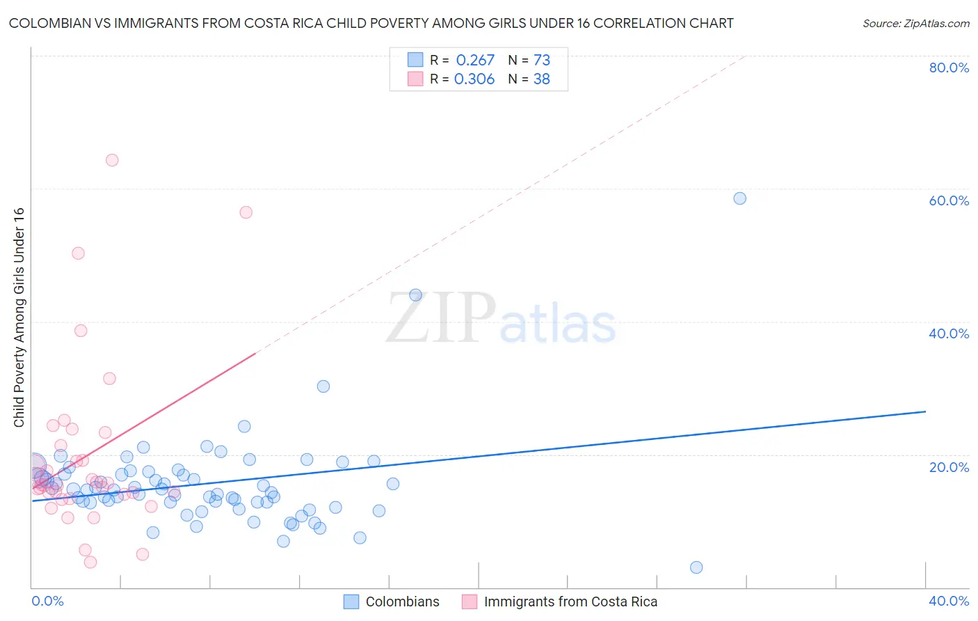 Colombian vs Immigrants from Costa Rica Child Poverty Among Girls Under 16
