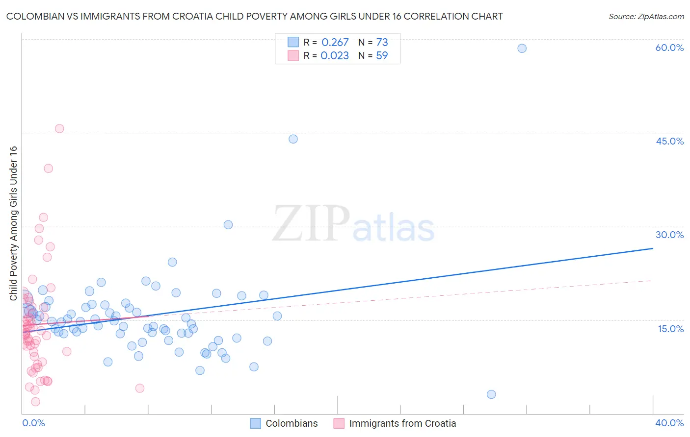 Colombian vs Immigrants from Croatia Child Poverty Among Girls Under 16