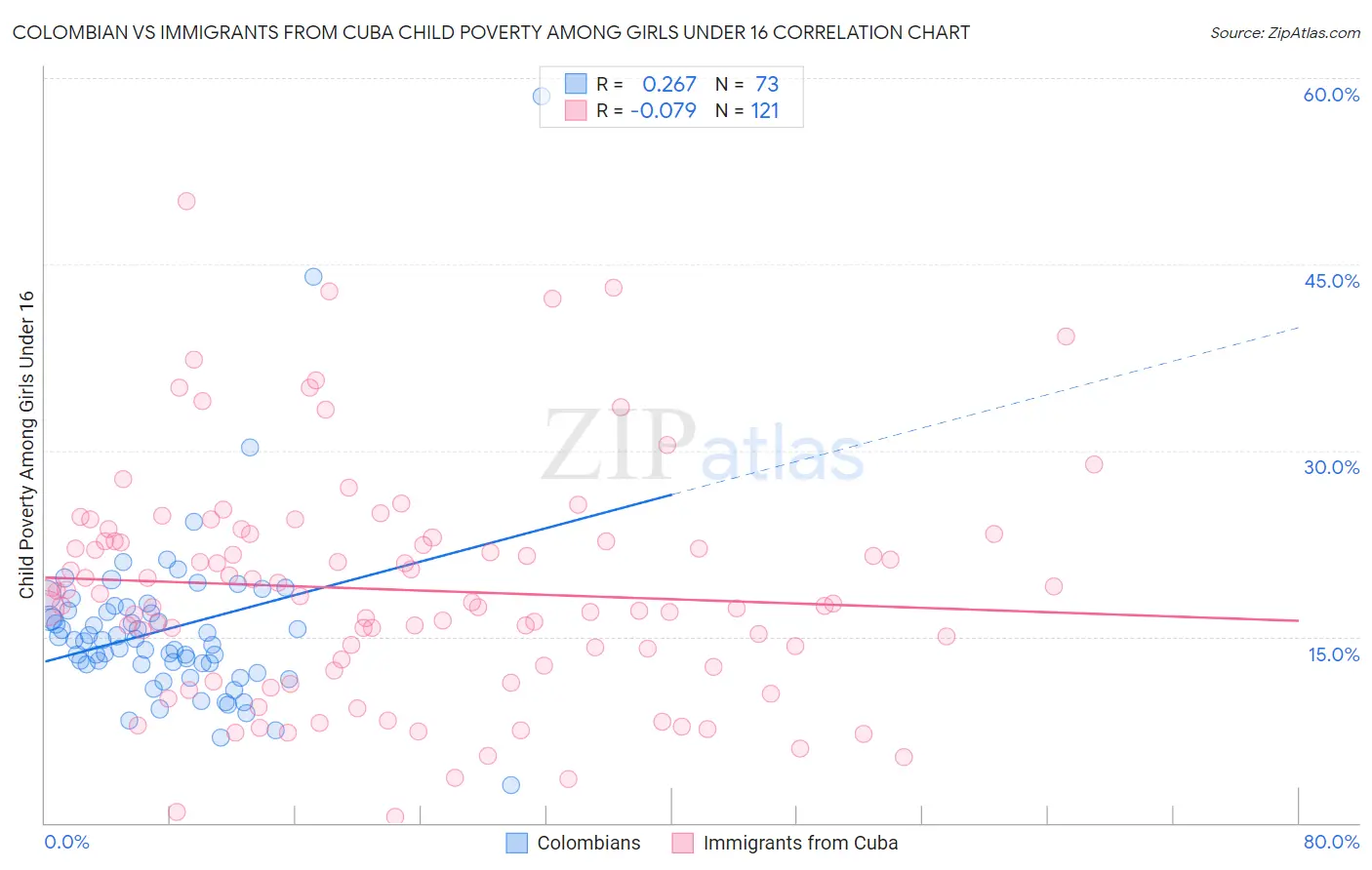 Colombian vs Immigrants from Cuba Child Poverty Among Girls Under 16