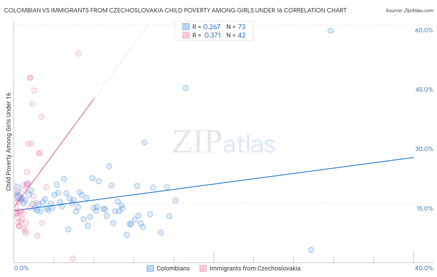 Colombian vs Immigrants from Czechoslovakia Child Poverty Among Girls Under 16