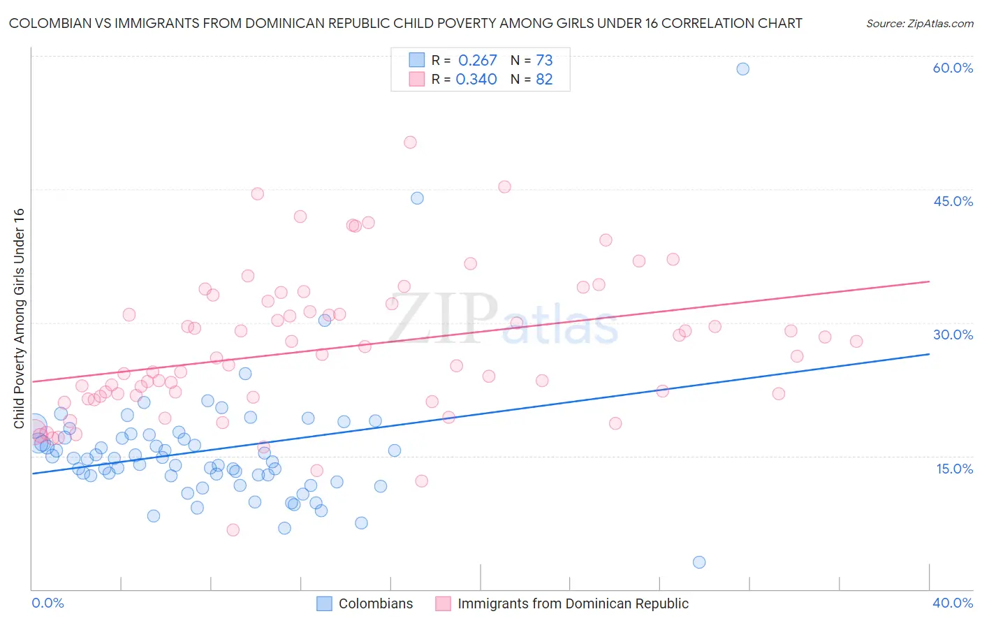 Colombian vs Immigrants from Dominican Republic Child Poverty Among Girls Under 16