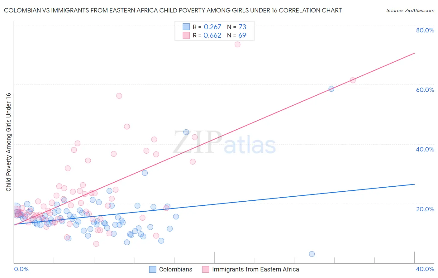 Colombian vs Immigrants from Eastern Africa Child Poverty Among Girls Under 16