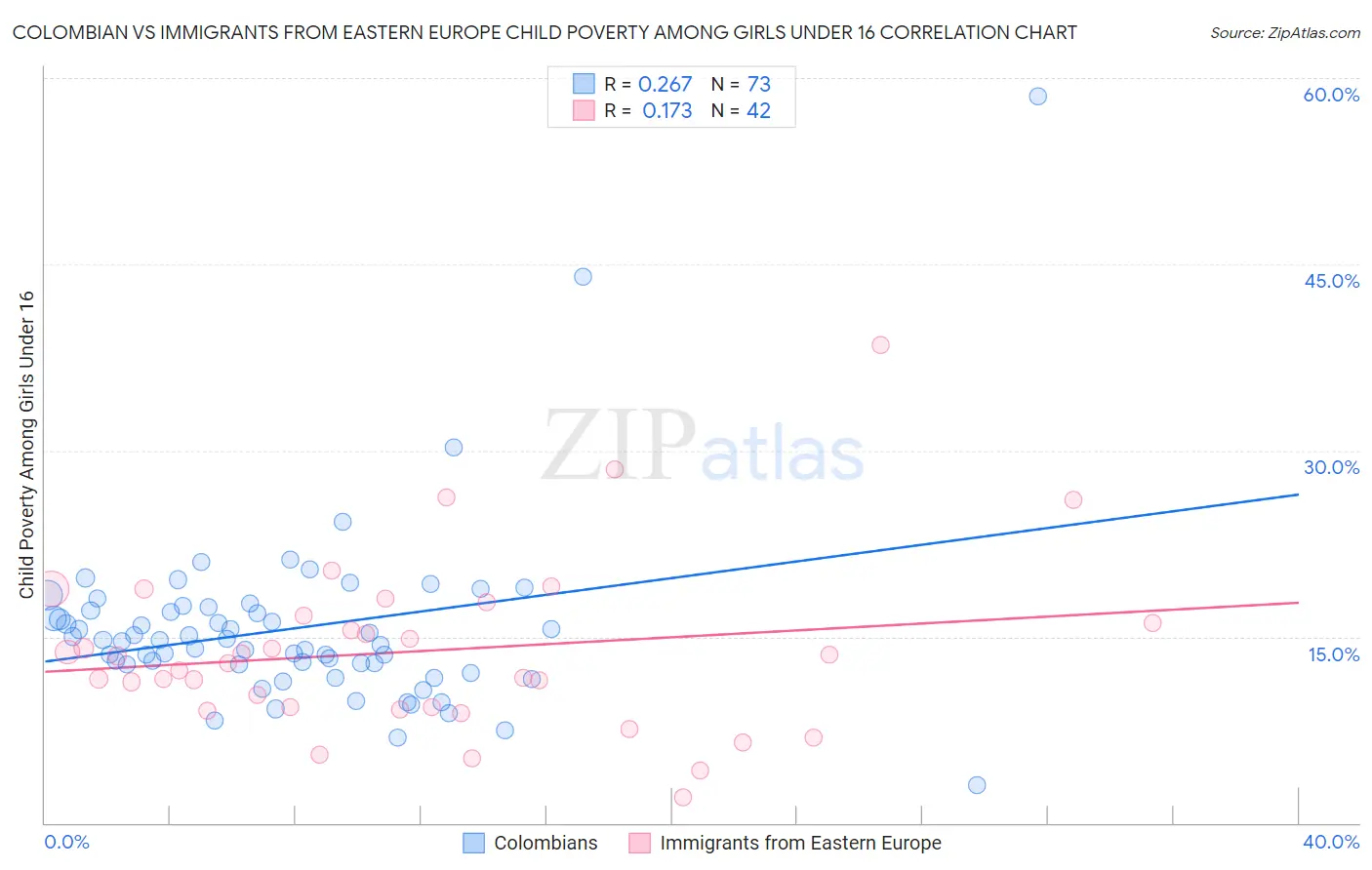 Colombian vs Immigrants from Eastern Europe Child Poverty Among Girls Under 16