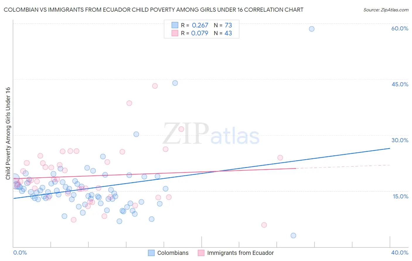 Colombian vs Immigrants from Ecuador Child Poverty Among Girls Under 16