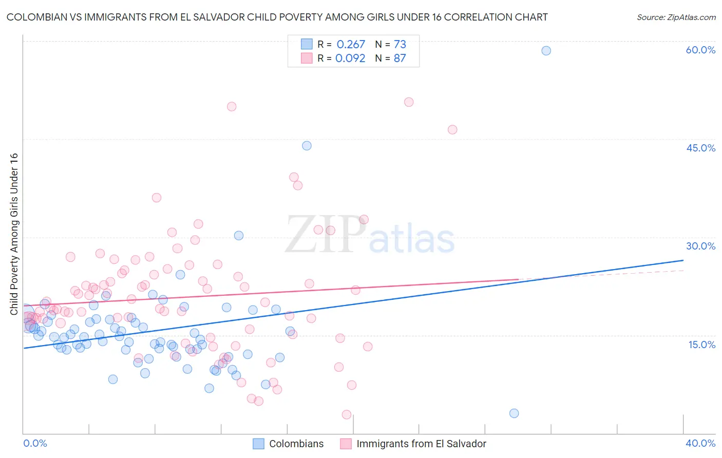 Colombian vs Immigrants from El Salvador Child Poverty Among Girls Under 16