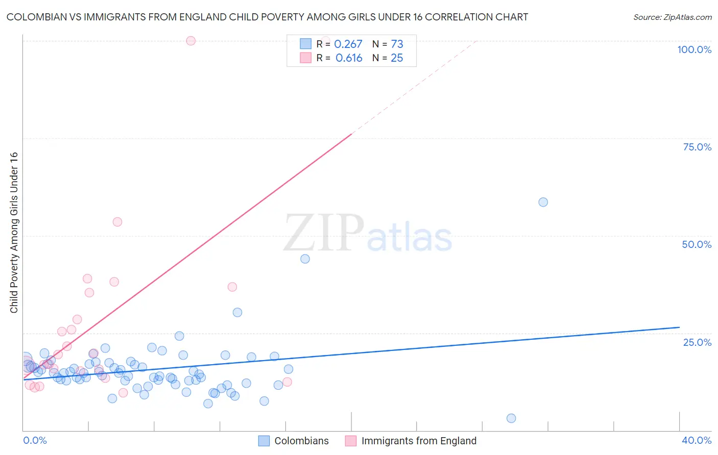 Colombian vs Immigrants from England Child Poverty Among Girls Under 16