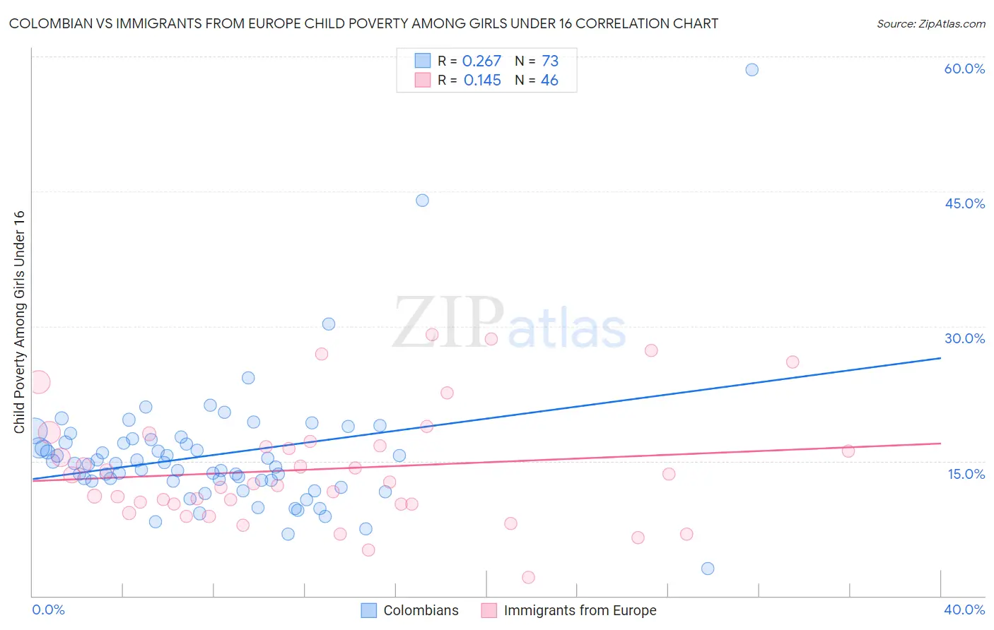 Colombian vs Immigrants from Europe Child Poverty Among Girls Under 16