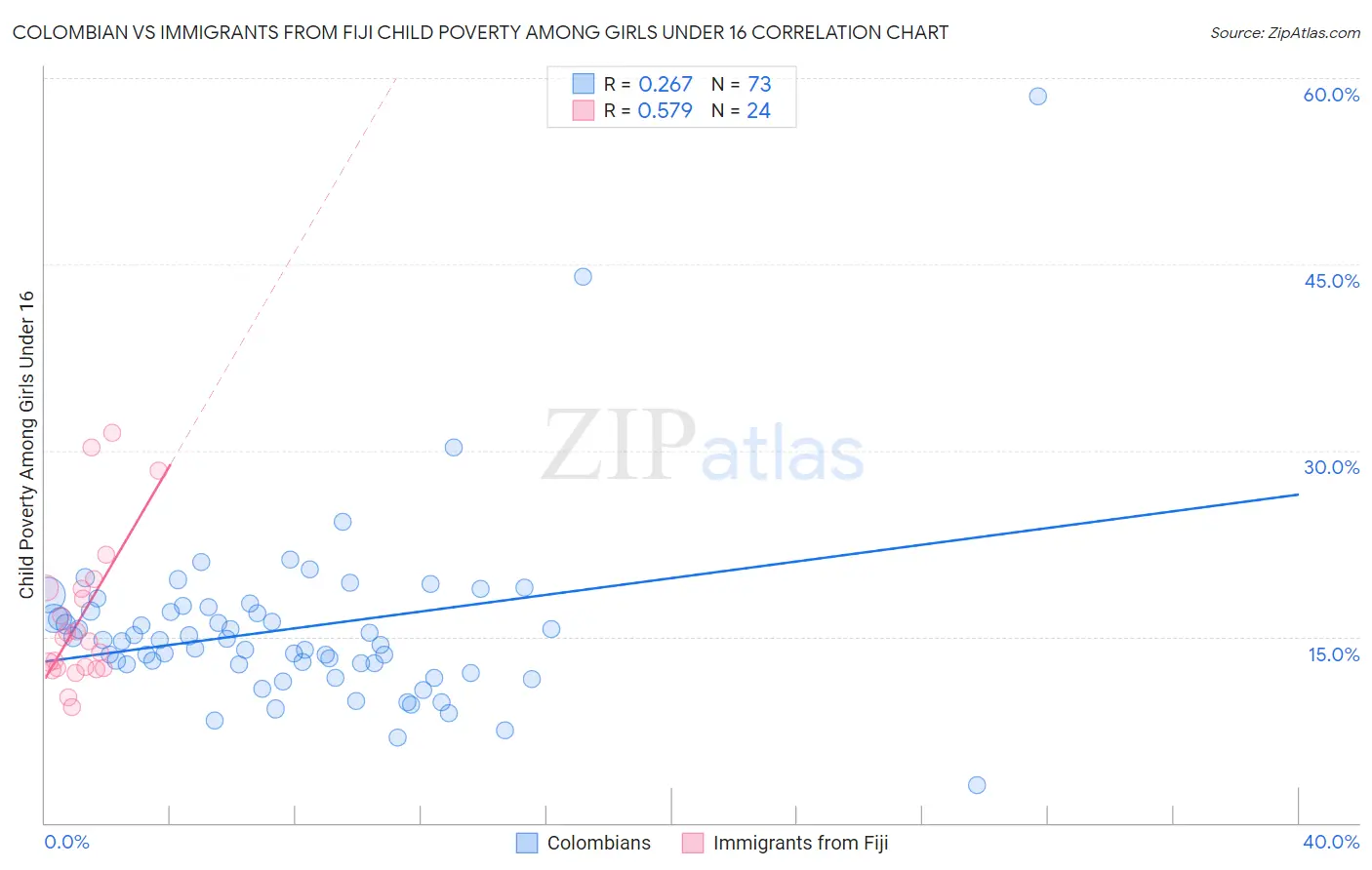 Colombian vs Immigrants from Fiji Child Poverty Among Girls Under 16