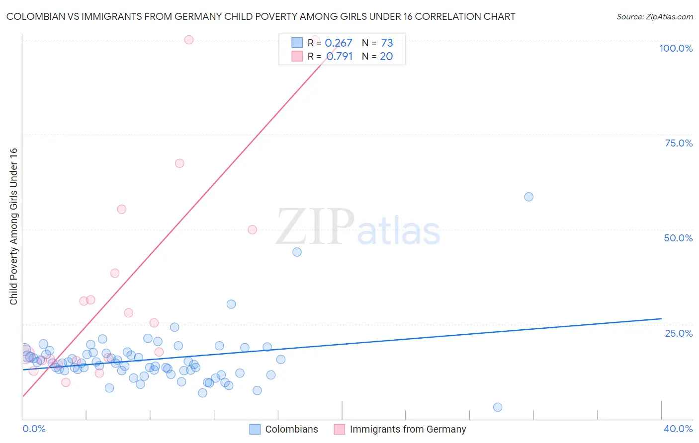 Colombian vs Immigrants from Germany Child Poverty Among Girls Under 16