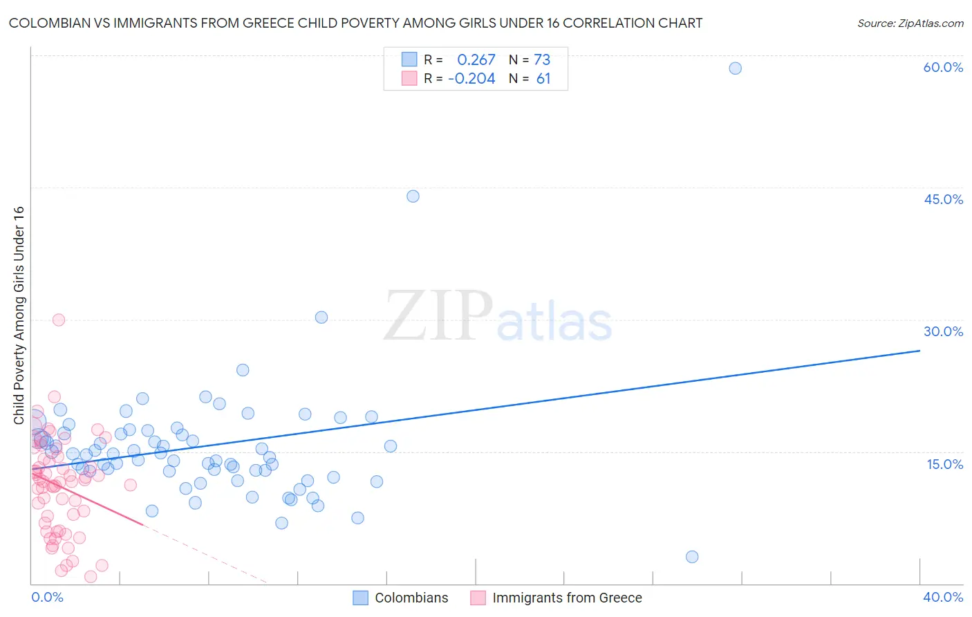 Colombian vs Immigrants from Greece Child Poverty Among Girls Under 16