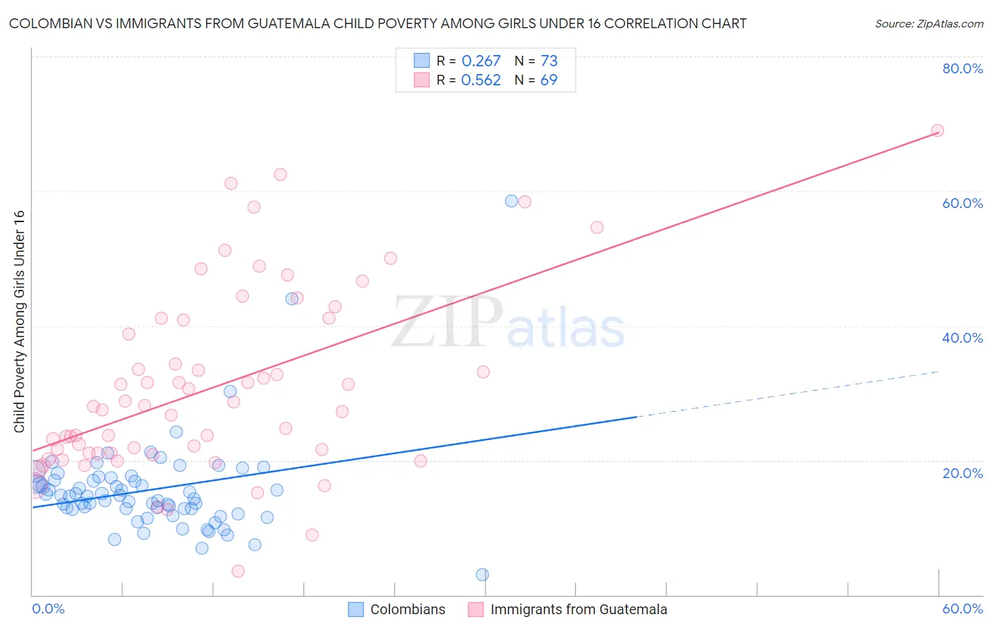 Colombian vs Immigrants from Guatemala Child Poverty Among Girls Under 16