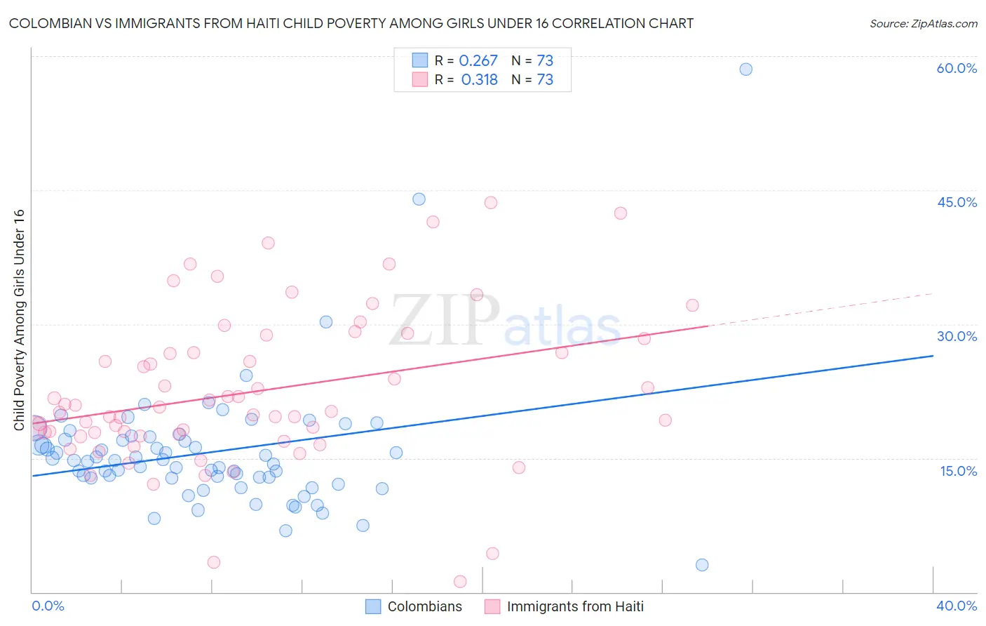 Colombian vs Immigrants from Haiti Child Poverty Among Girls Under 16