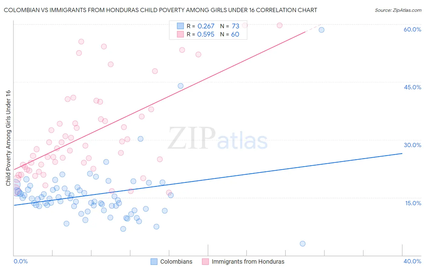 Colombian vs Immigrants from Honduras Child Poverty Among Girls Under 16