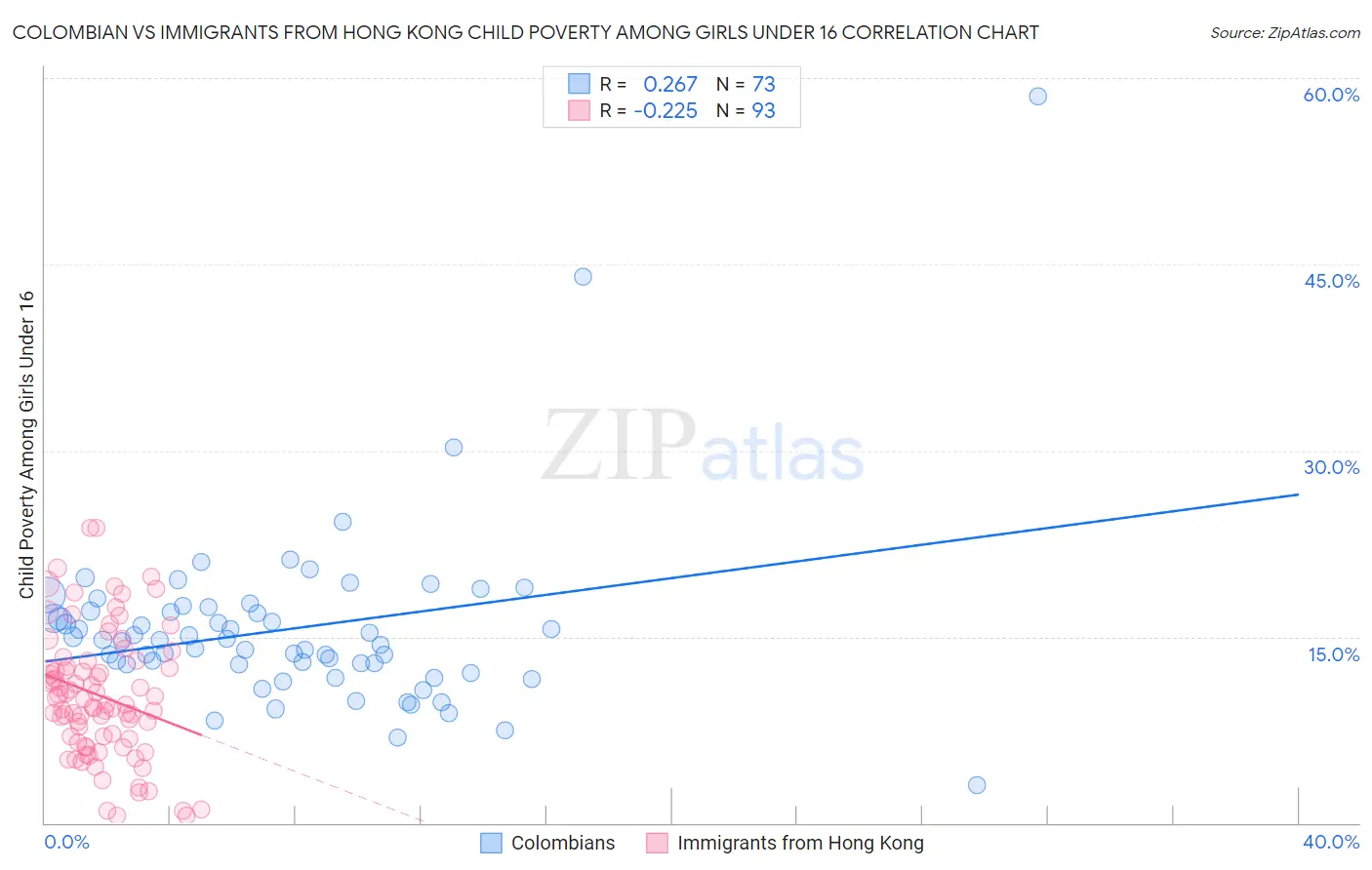 Colombian vs Immigrants from Hong Kong Child Poverty Among Girls Under 16