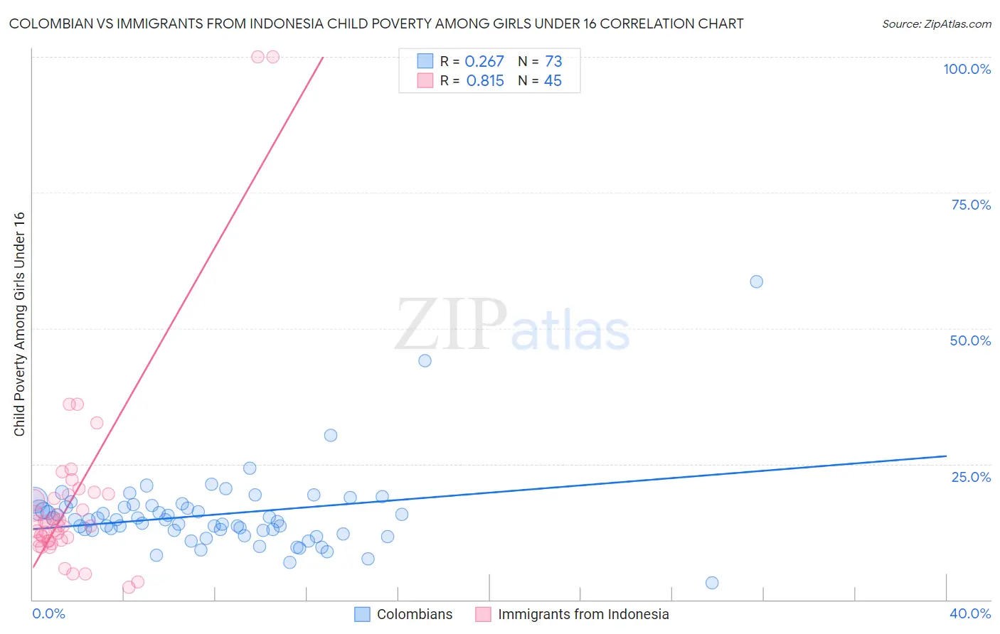 Colombian vs Immigrants from Indonesia Child Poverty Among Girls Under 16