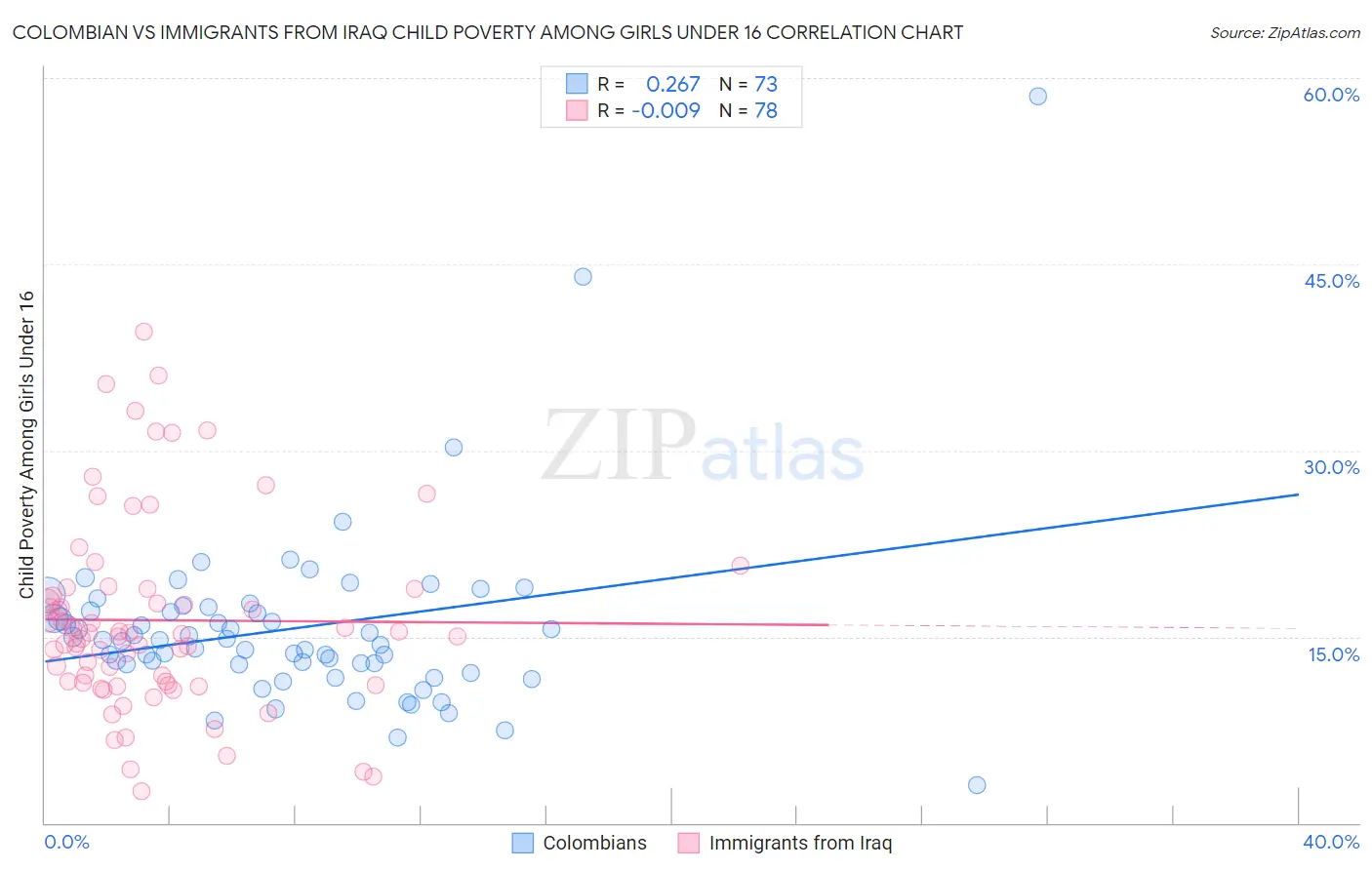 Colombian vs Immigrants from Iraq Child Poverty Among Girls Under 16