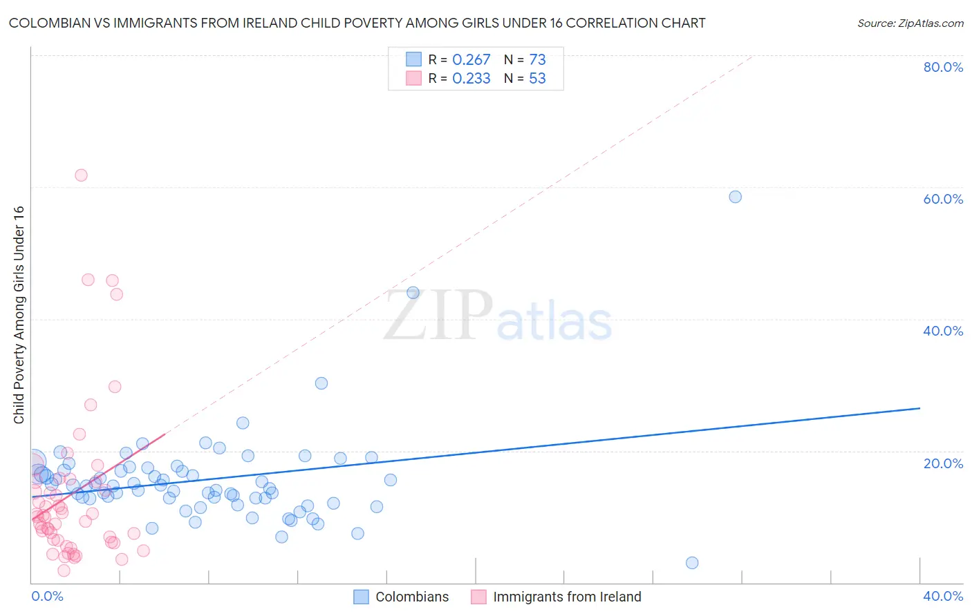 Colombian vs Immigrants from Ireland Child Poverty Among Girls Under 16