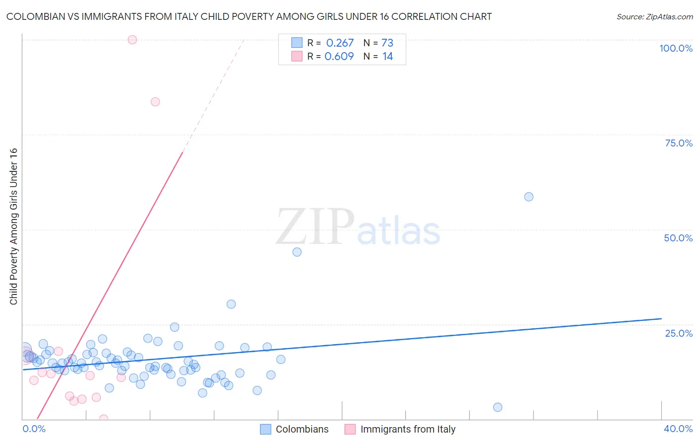 Colombian vs Immigrants from Italy Child Poverty Among Girls Under 16