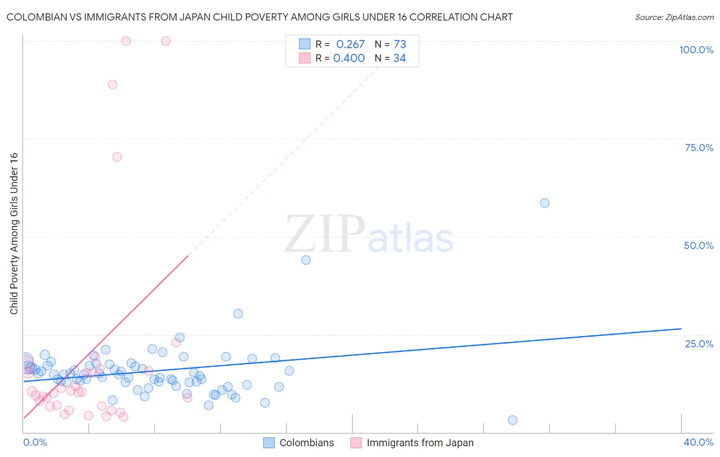 Colombian vs Immigrants from Japan Child Poverty Among Girls Under 16