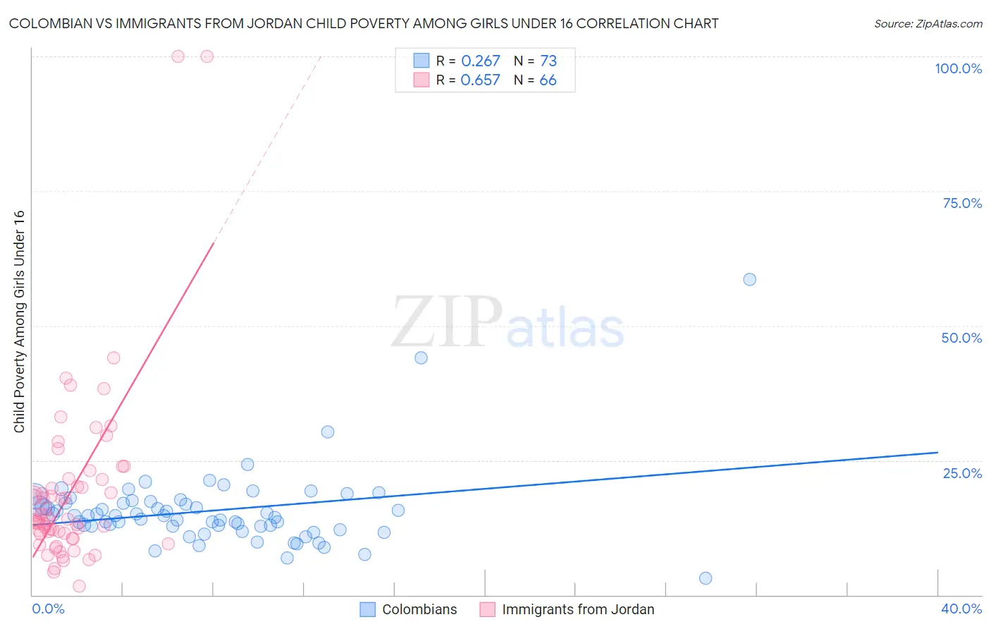 Colombian vs Immigrants from Jordan Child Poverty Among Girls Under 16