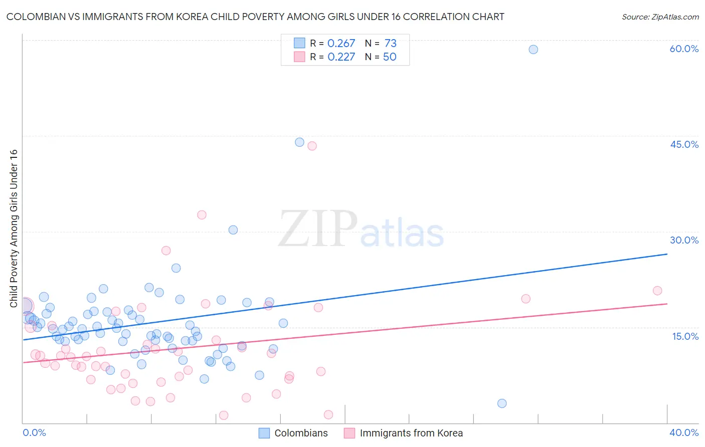 Colombian vs Immigrants from Korea Child Poverty Among Girls Under 16