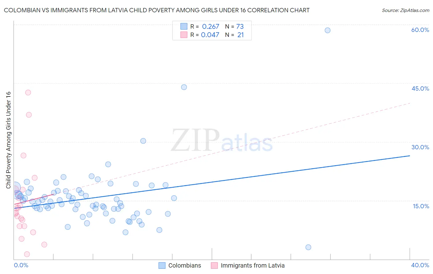 Colombian vs Immigrants from Latvia Child Poverty Among Girls Under 16