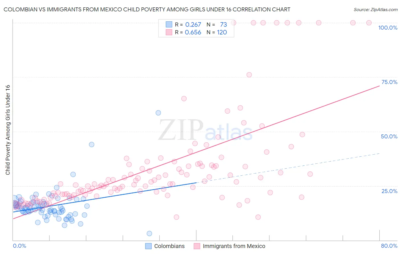 Colombian vs Immigrants from Mexico Child Poverty Among Girls Under 16