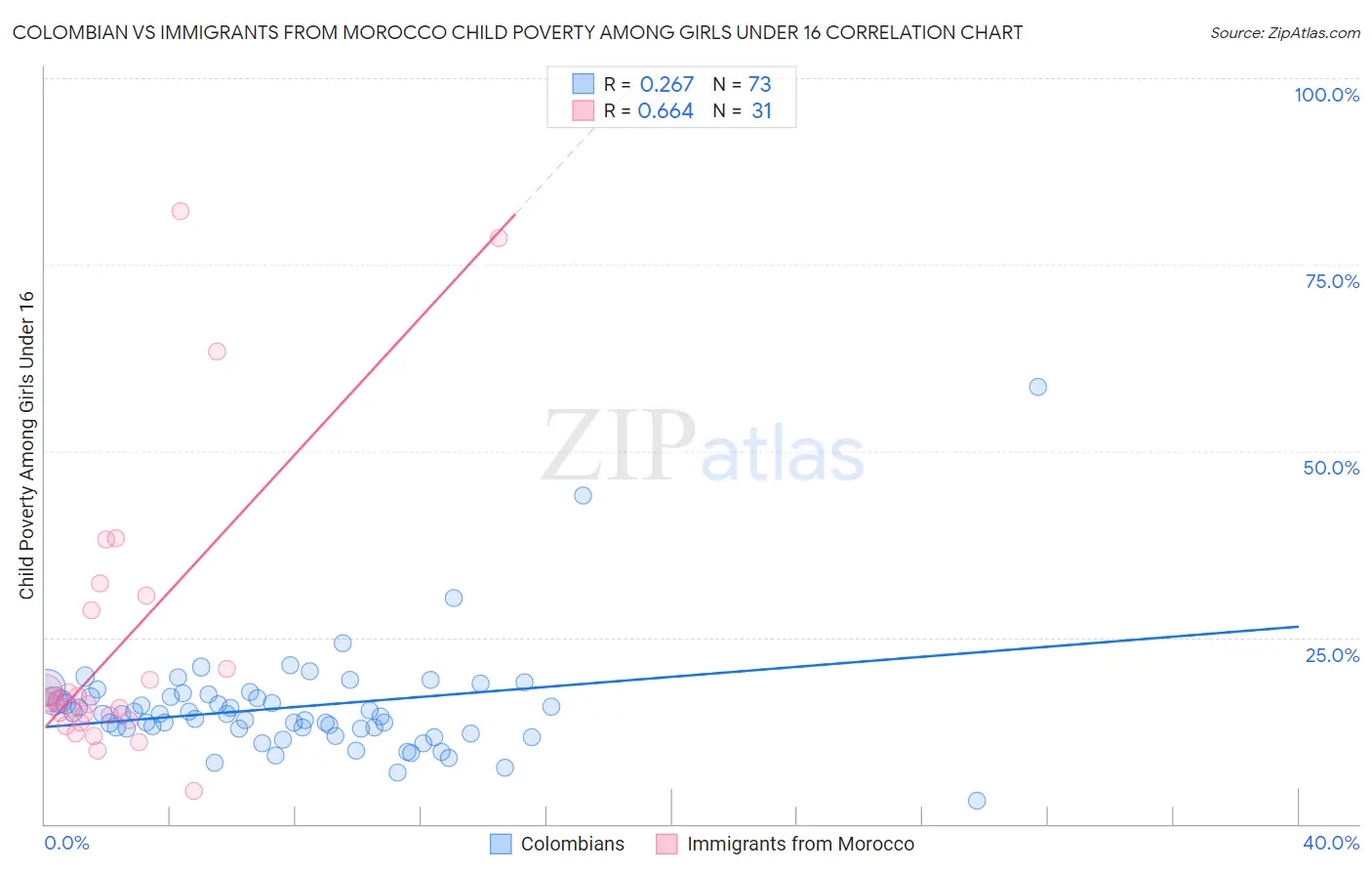 Colombian vs Immigrants from Morocco Child Poverty Among Girls Under 16
