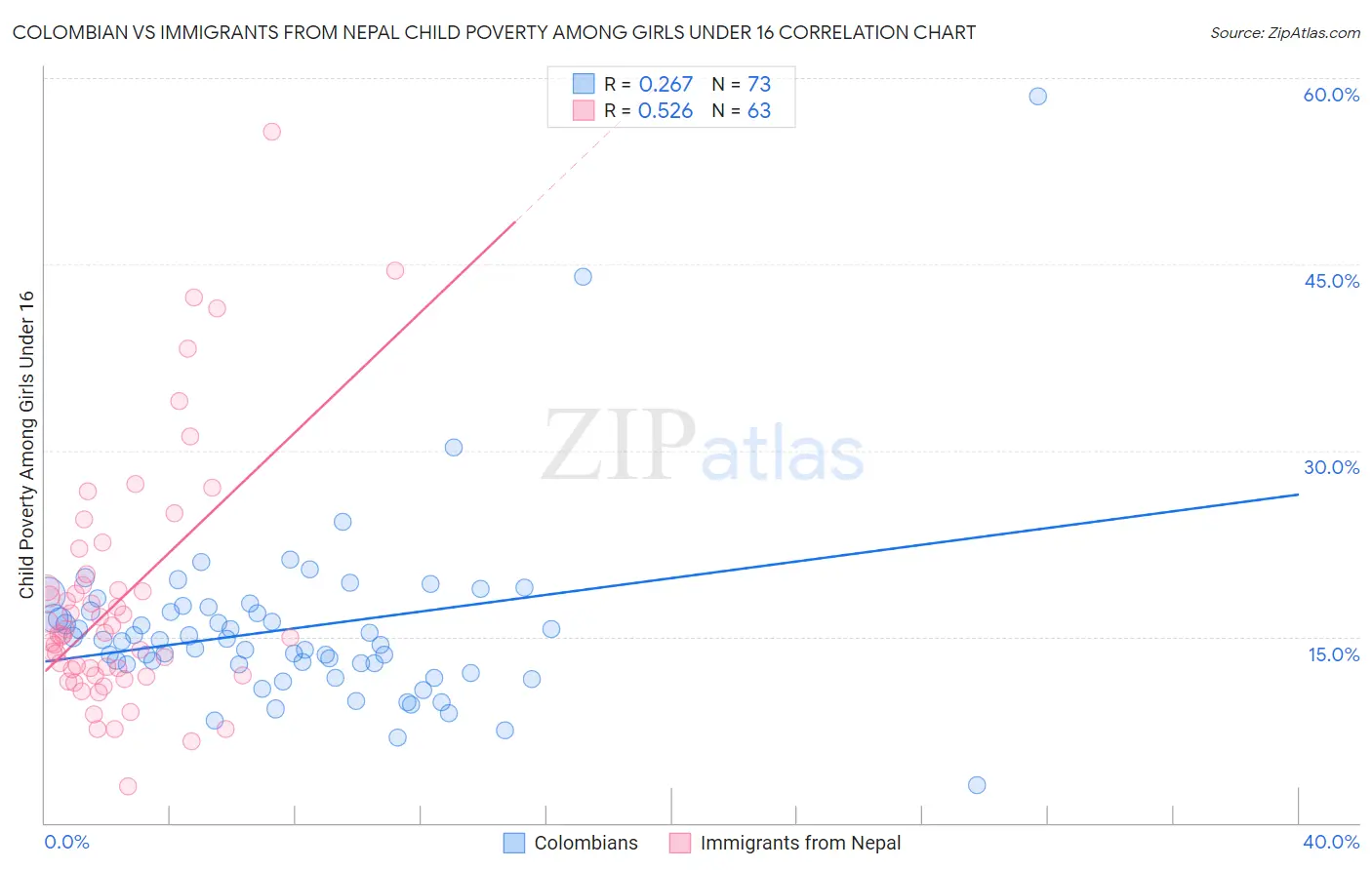 Colombian vs Immigrants from Nepal Child Poverty Among Girls Under 16