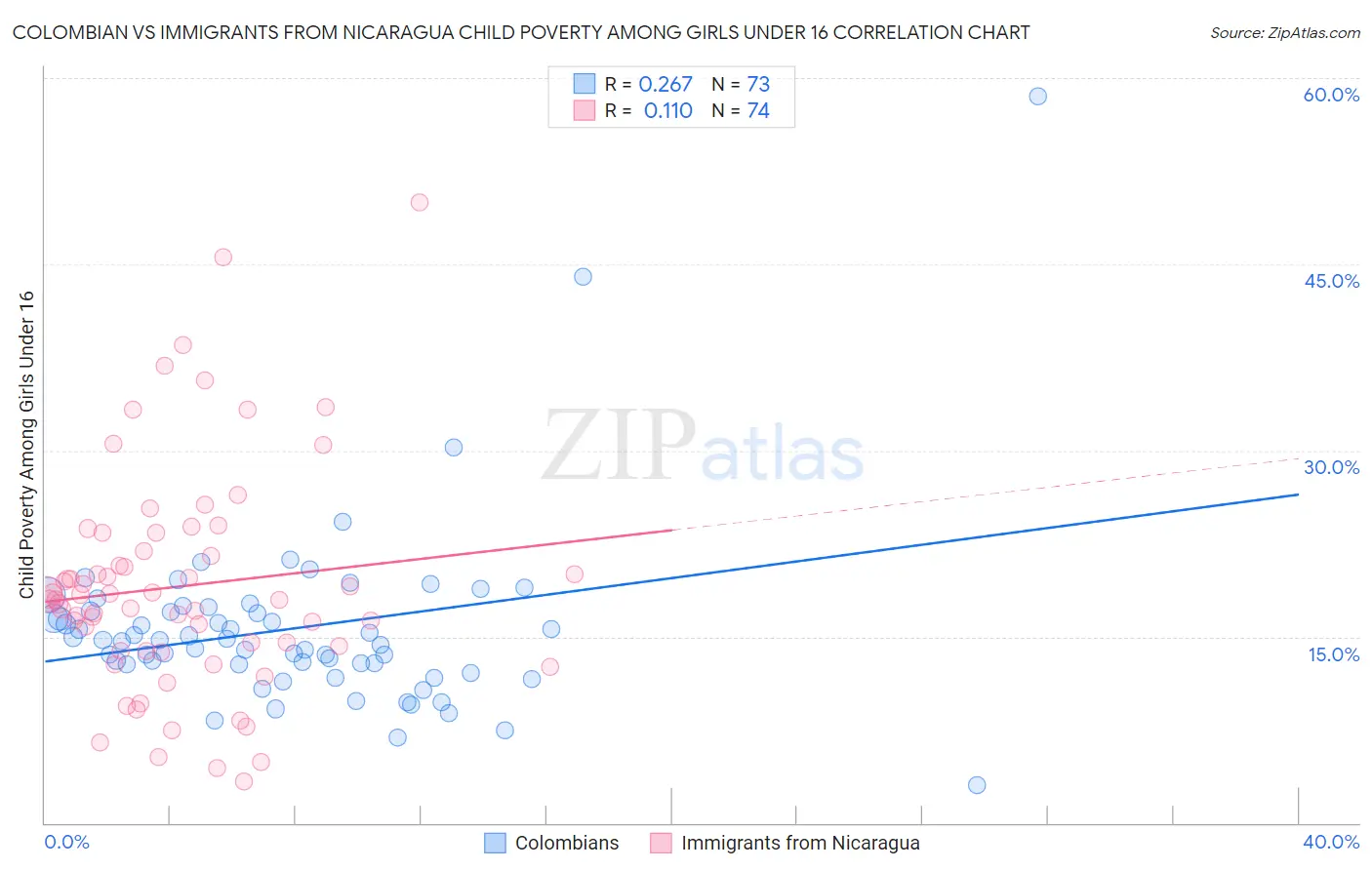 Colombian vs Immigrants from Nicaragua Child Poverty Among Girls Under 16