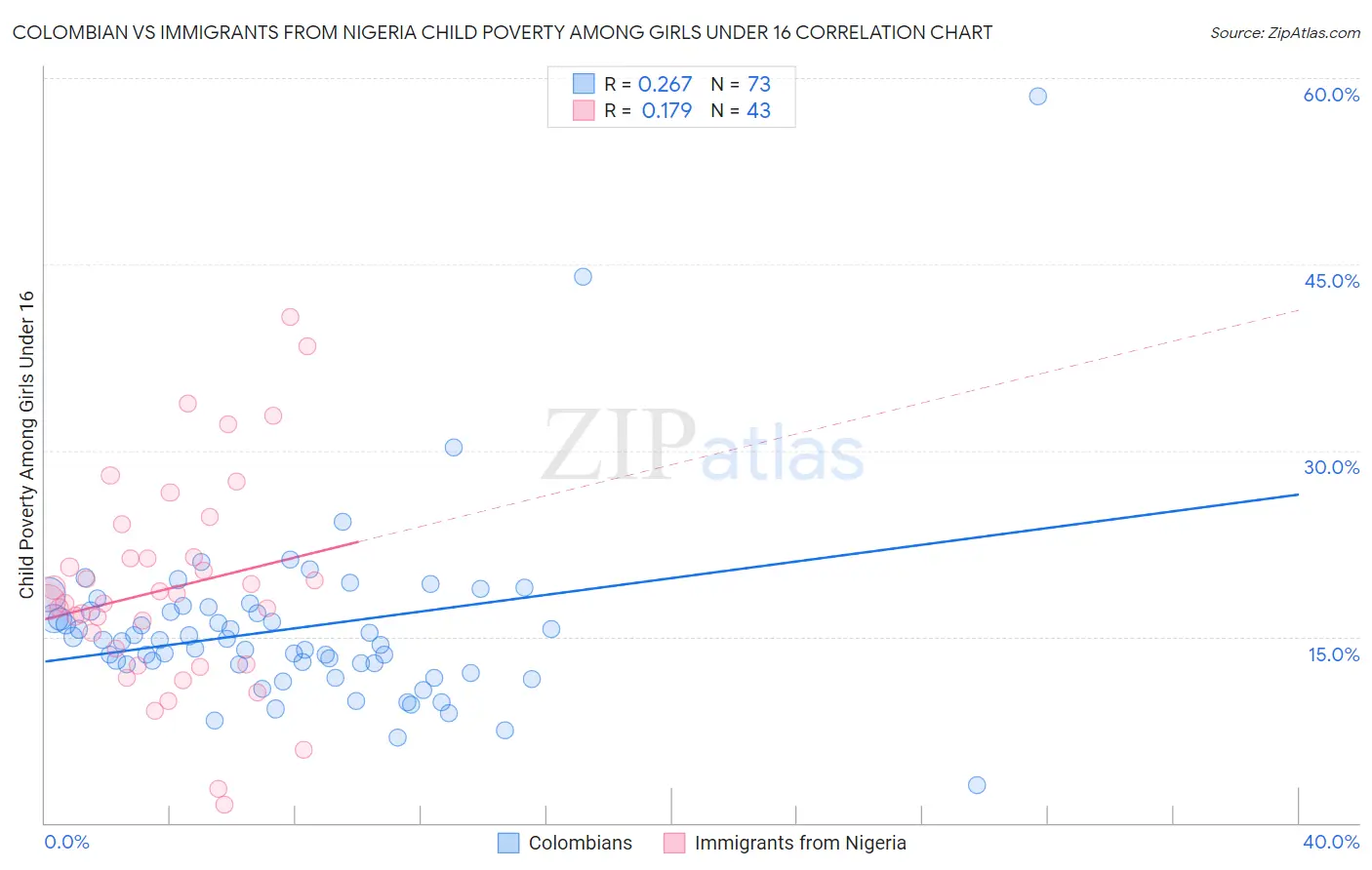 Colombian vs Immigrants from Nigeria Child Poverty Among Girls Under 16