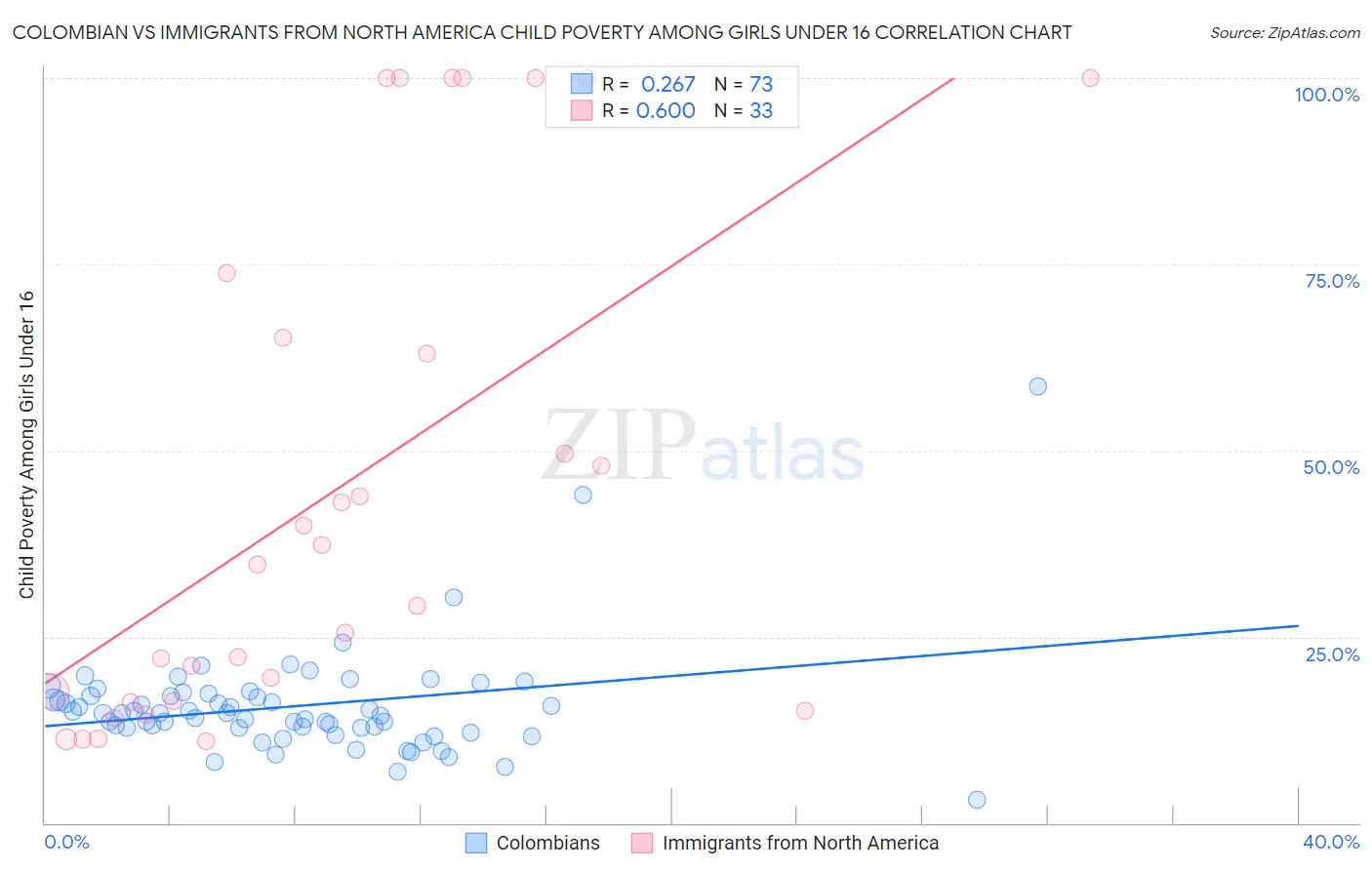 Colombian vs Immigrants from North America Child Poverty Among Girls Under 16