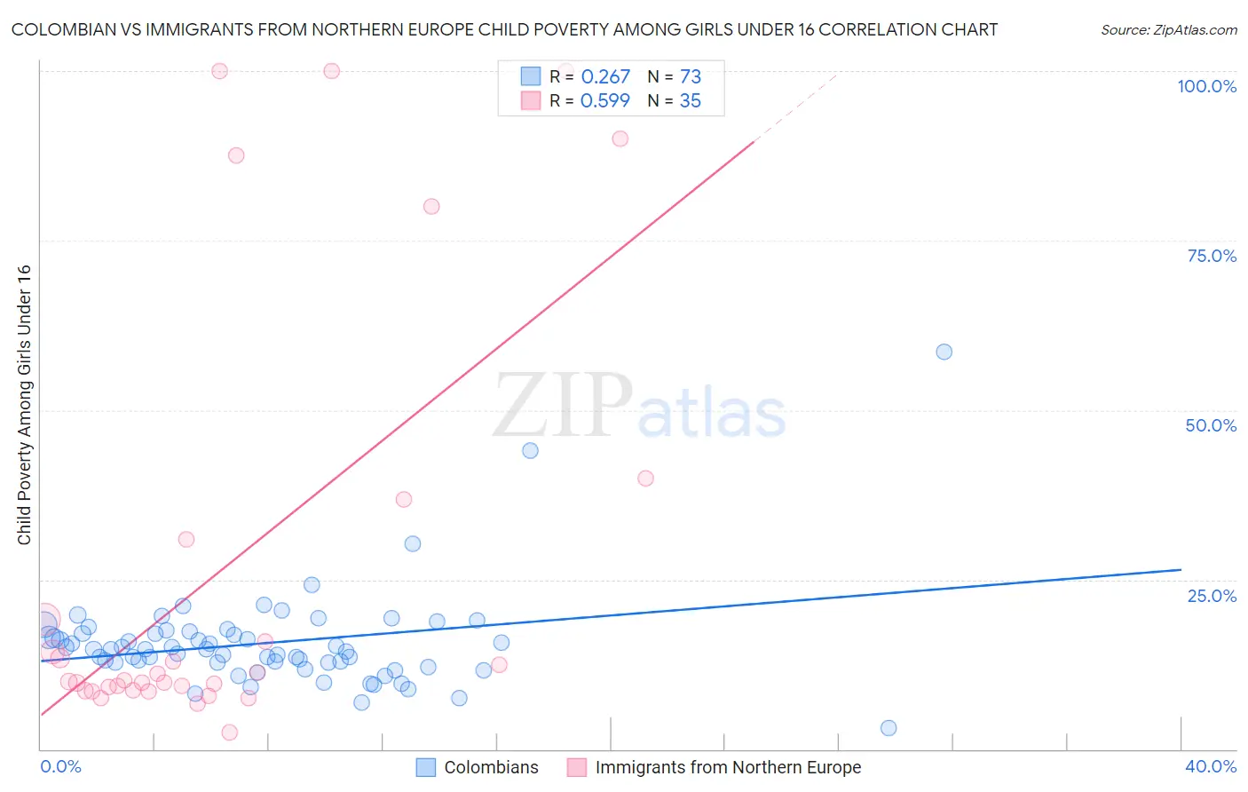 Colombian vs Immigrants from Northern Europe Child Poverty Among Girls Under 16