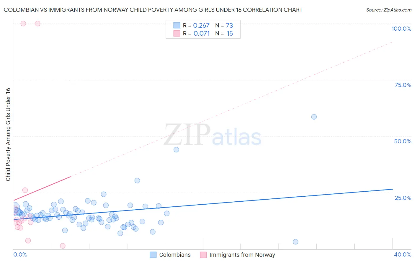 Colombian vs Immigrants from Norway Child Poverty Among Girls Under 16