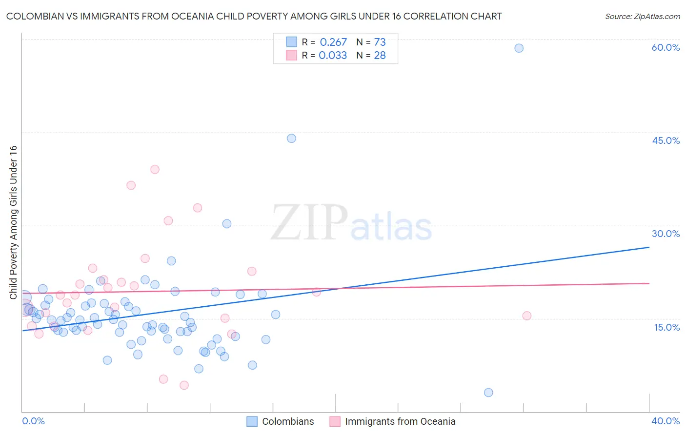 Colombian vs Immigrants from Oceania Child Poverty Among Girls Under 16