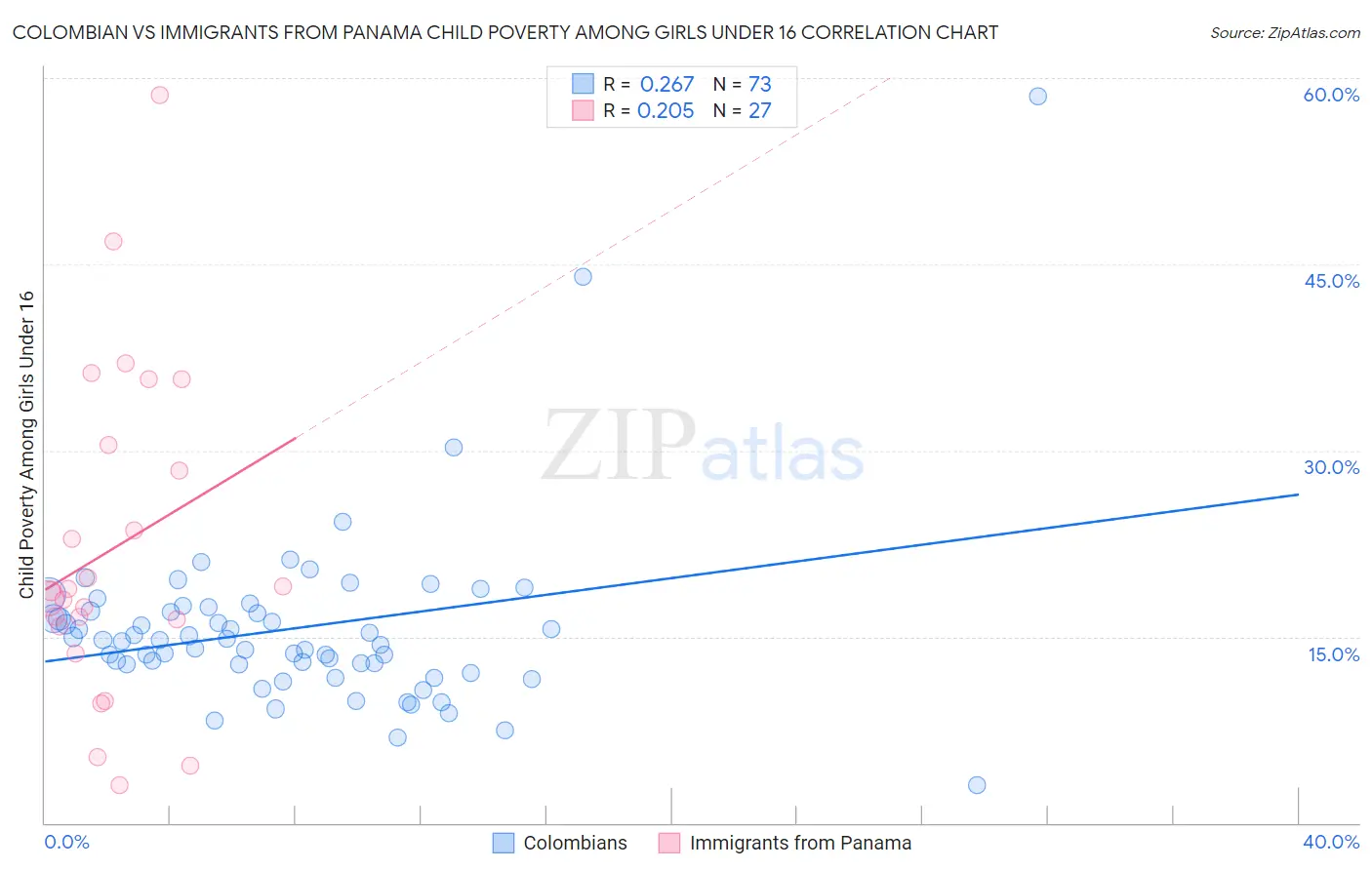 Colombian vs Immigrants from Panama Child Poverty Among Girls Under 16