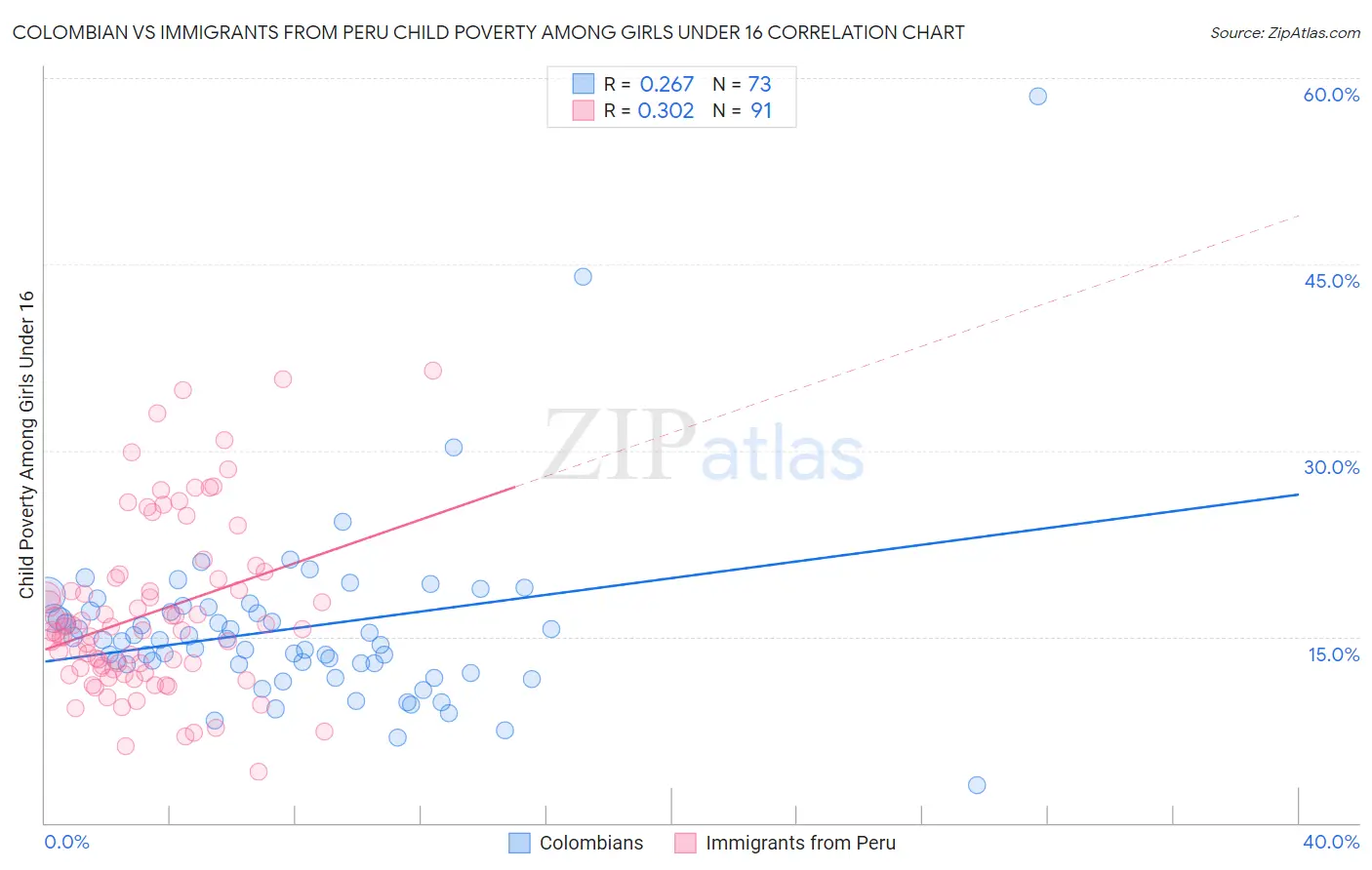 Colombian vs Immigrants from Peru Child Poverty Among Girls Under 16