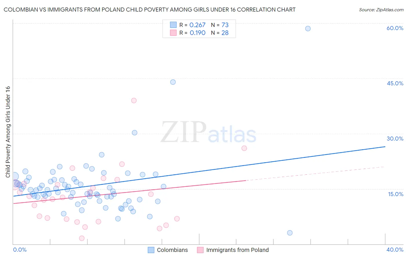 Colombian vs Immigrants from Poland Child Poverty Among Girls Under 16