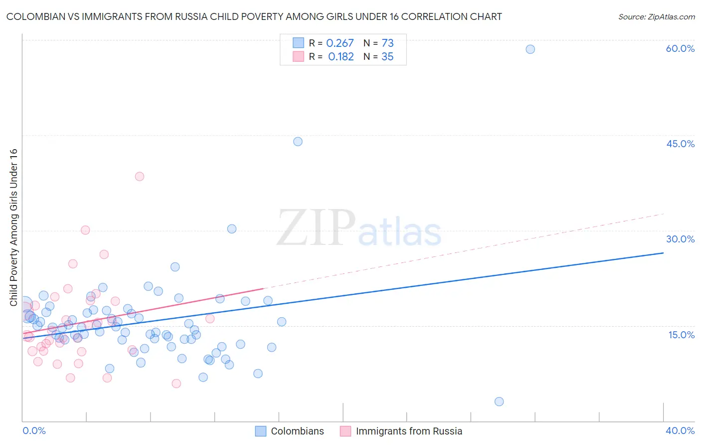 Colombian vs Immigrants from Russia Child Poverty Among Girls Under 16