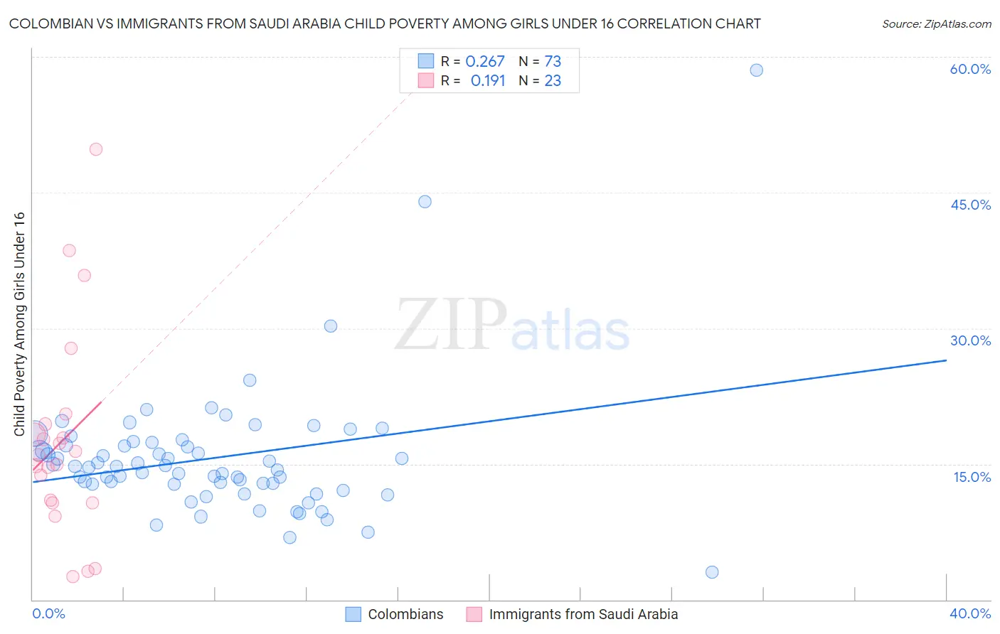 Colombian vs Immigrants from Saudi Arabia Child Poverty Among Girls Under 16